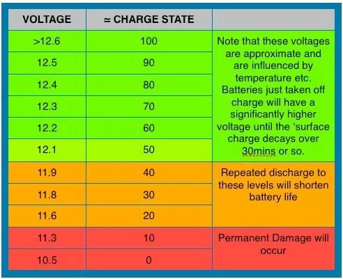 Leisure Batteries for Motorhome battery-charging levels table